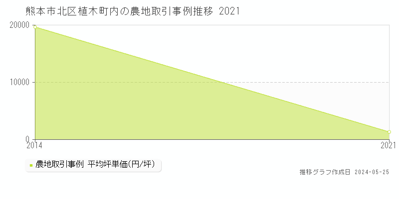熊本市北区植木町内の農地価格推移グラフ 