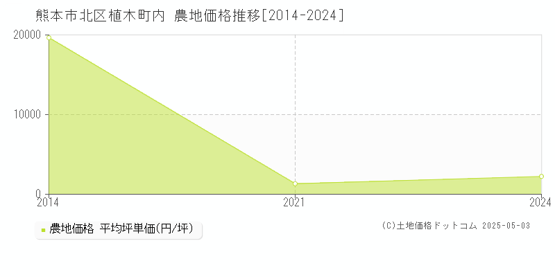 植木町内(熊本市北区)の農地価格推移グラフ(坪単価)[2014-2024年]