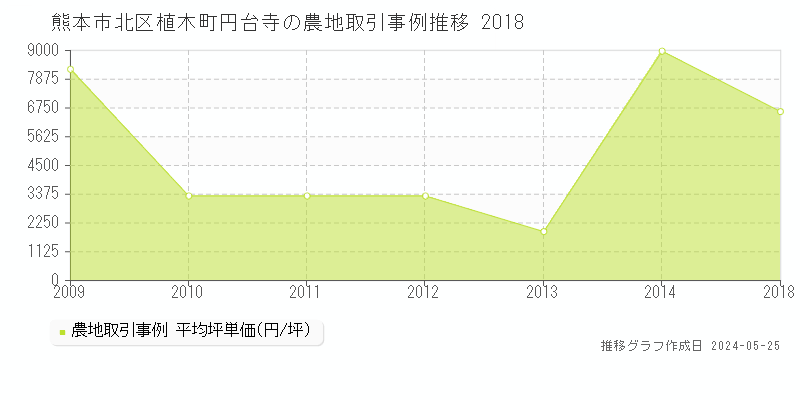 熊本市北区植木町円台寺の農地価格推移グラフ 