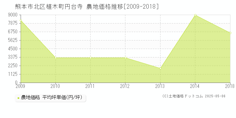 植木町円台寺(熊本市北区)の農地価格推移グラフ(坪単価)[2009-2018年]