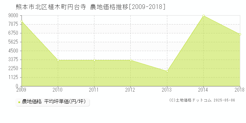 熊本市北区植木町円台寺の農地価格推移グラフ 