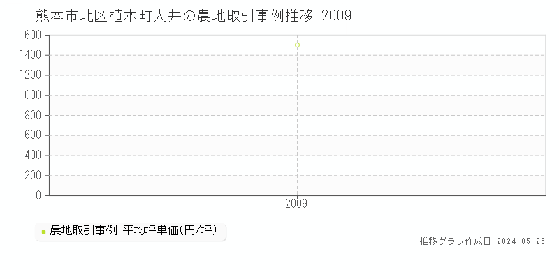 熊本市北区植木町大井の農地価格推移グラフ 