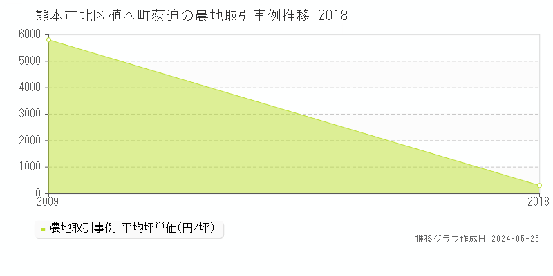 熊本市北区植木町荻迫の農地価格推移グラフ 
