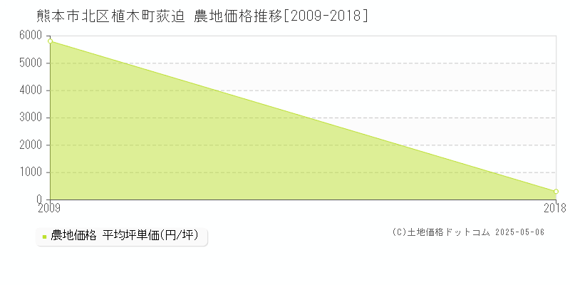 熊本市北区植木町荻迫の農地価格推移グラフ 