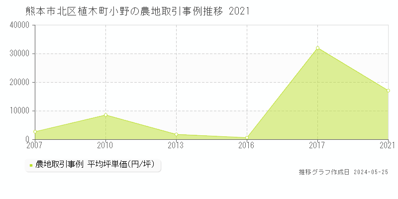 熊本市北区植木町小野の農地価格推移グラフ 