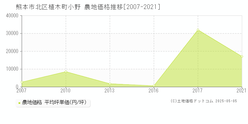 植木町小野(熊本市北区)の農地価格推移グラフ(坪単価)[2007-2021年]