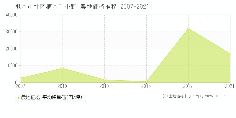 熊本市北区植木町小野の農地価格推移グラフ 