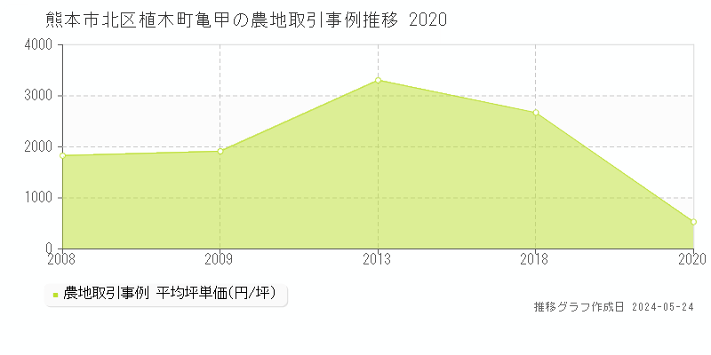 熊本市北区植木町亀甲の農地価格推移グラフ 