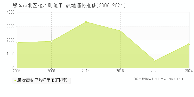 植木町亀甲(熊本市北区)の農地価格推移グラフ(坪単価)[2008-2024年]