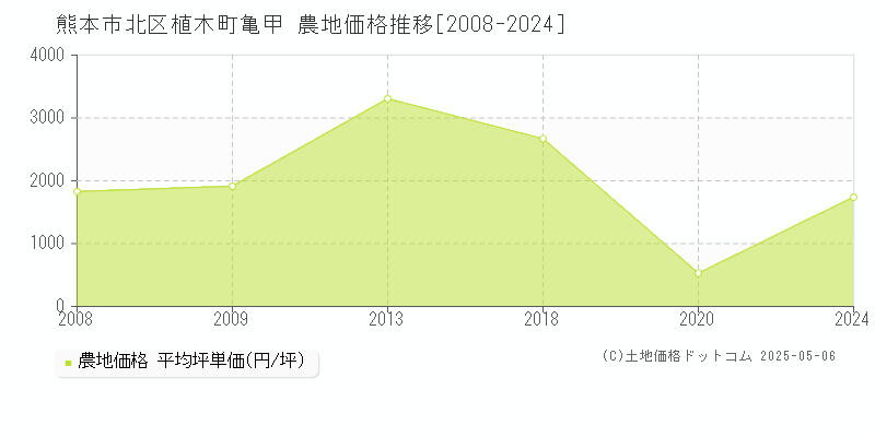 熊本市北区植木町亀甲の農地価格推移グラフ 