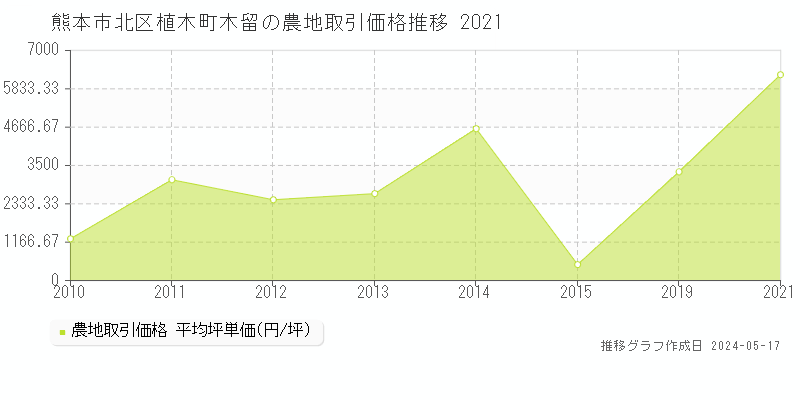 熊本市北区植木町木留の農地価格推移グラフ 