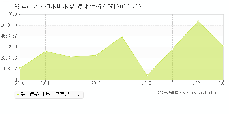植木町木留(熊本市北区)の農地価格推移グラフ(坪単価)[2010-2024年]