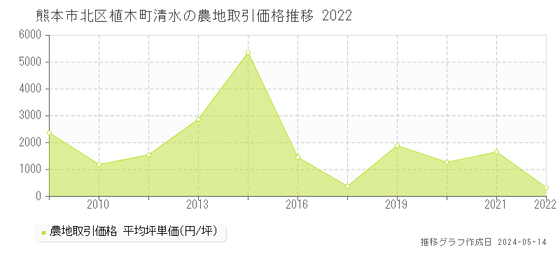 熊本市北区植木町清水の農地価格推移グラフ 