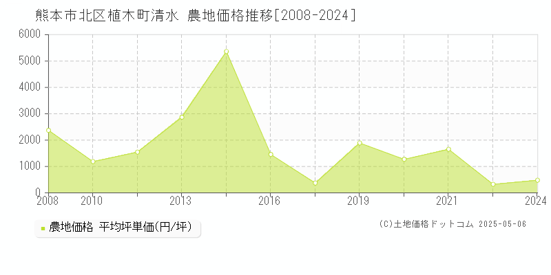 植木町清水(熊本市北区)の農地価格推移グラフ(坪単価)[2008-2024年]