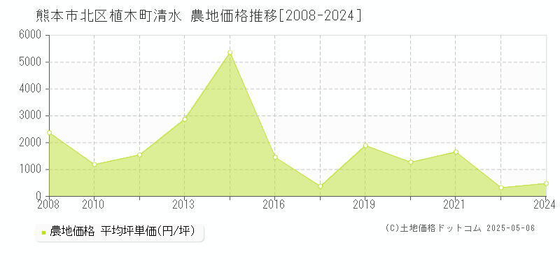 熊本市北区植木町清水の農地価格推移グラフ 