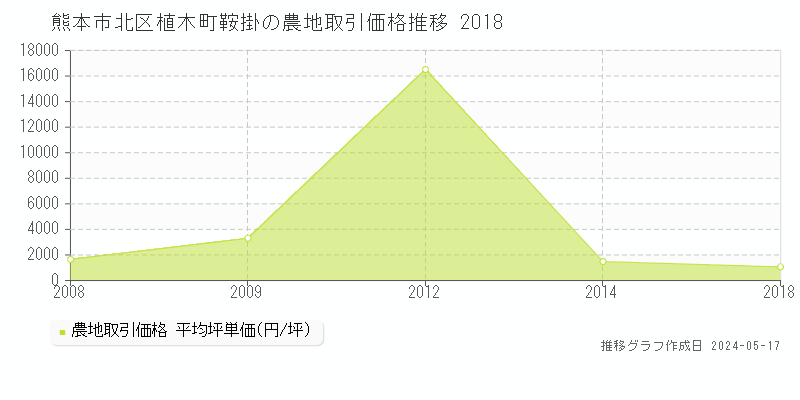 熊本市北区植木町鞍掛の農地価格推移グラフ 