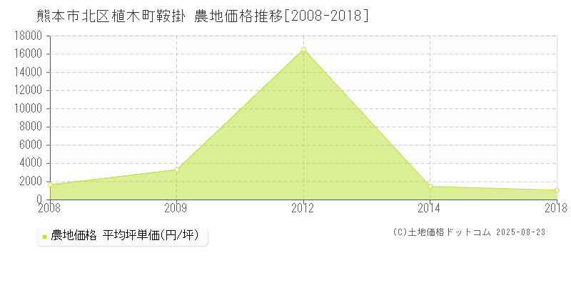 植木町鞍掛(熊本市北区)の農地価格推移グラフ(坪単価)[2008-2018年]