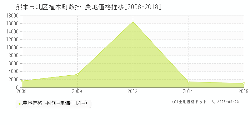 熊本市北区植木町鞍掛の農地価格推移グラフ 