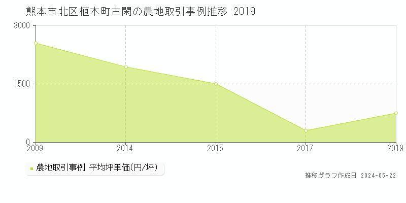熊本市北区植木町古閑の農地価格推移グラフ 