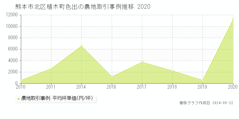 熊本市北区植木町色出の農地価格推移グラフ 