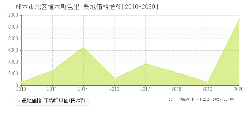 植木町色出(熊本市北区)の農地価格推移グラフ(坪単価)[2010-2020年]