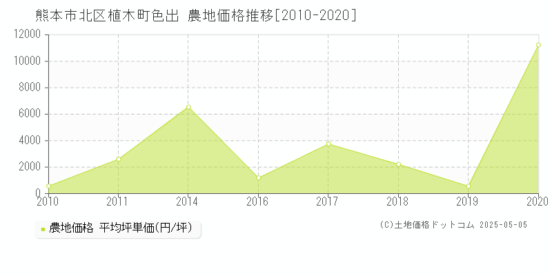 熊本市北区植木町色出の農地価格推移グラフ 