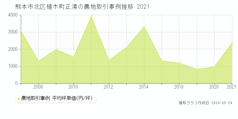熊本市北区植木町正清の農地価格推移グラフ 