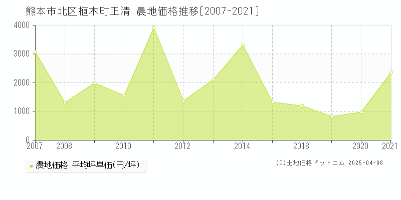 熊本市北区植木町正清の農地価格推移グラフ 