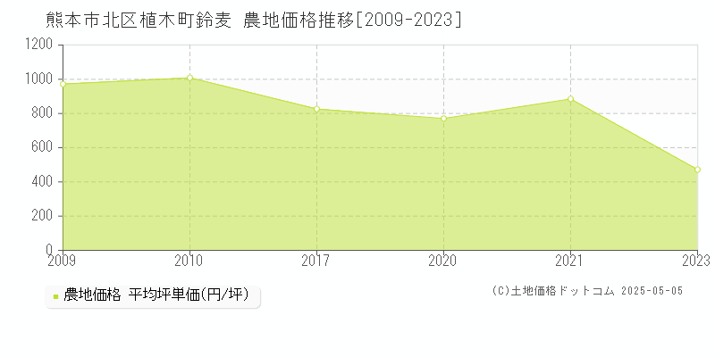 植木町鈴麦(熊本市北区)の農地価格推移グラフ(坪単価)[2009-2023年]