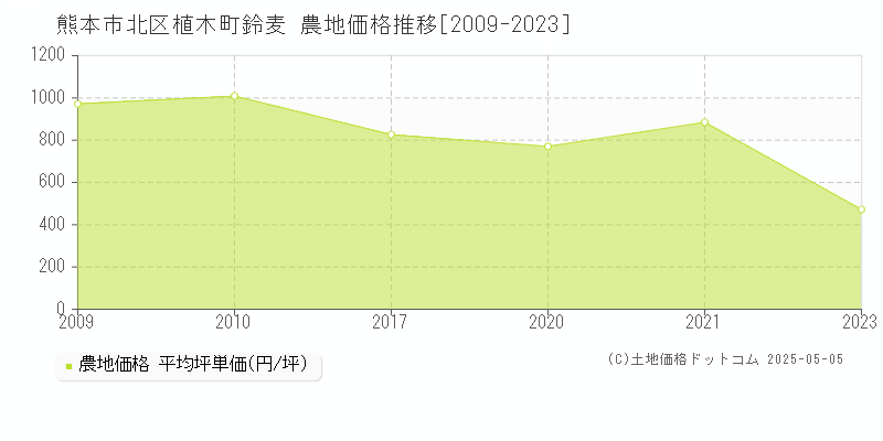 熊本市北区植木町鈴麦の農地価格推移グラフ 