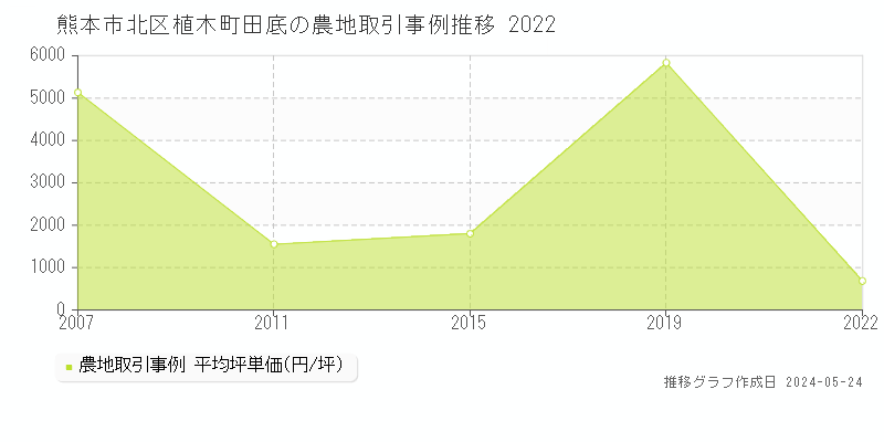 熊本市北区植木町田底の農地価格推移グラフ 
