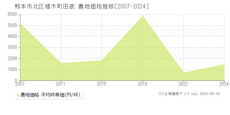 植木町田底(熊本市北区)の農地価格推移グラフ(坪単価)[2007-2024年]