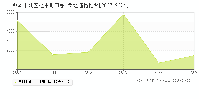 熊本市北区植木町田底の農地価格推移グラフ 