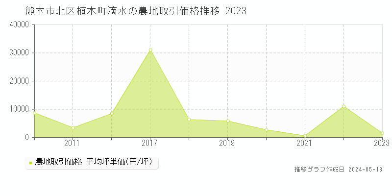 熊本市北区植木町滴水の農地価格推移グラフ 