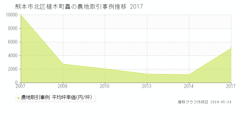熊本市北区植木町轟の農地価格推移グラフ 