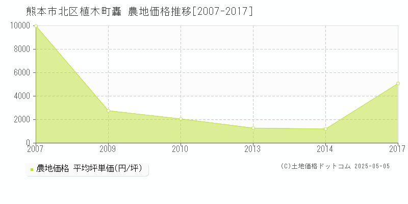 植木町轟(熊本市北区)の農地価格推移グラフ(坪単価)[2007-2017年]