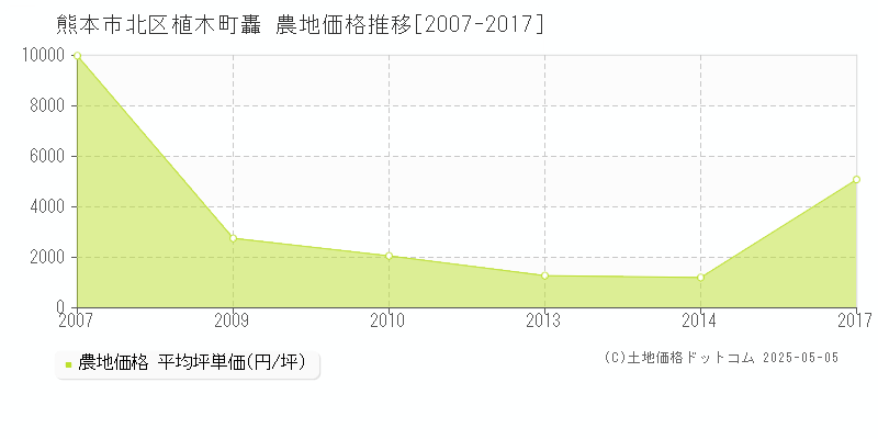 熊本市北区植木町轟の農地価格推移グラフ 