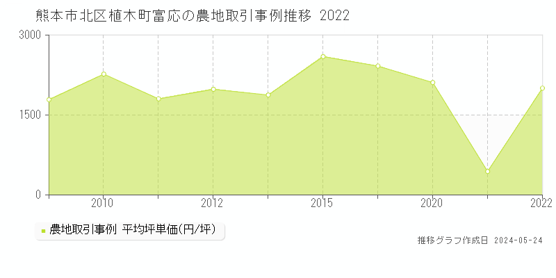 熊本市北区植木町富応の農地価格推移グラフ 
