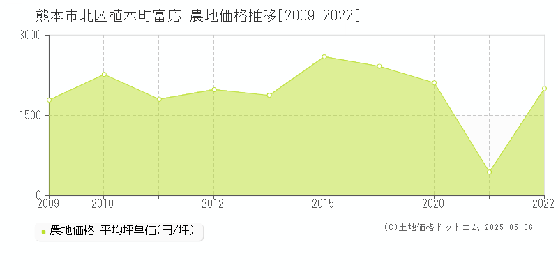 植木町富応(熊本市北区)の農地価格推移グラフ(坪単価)[2009-2022年]