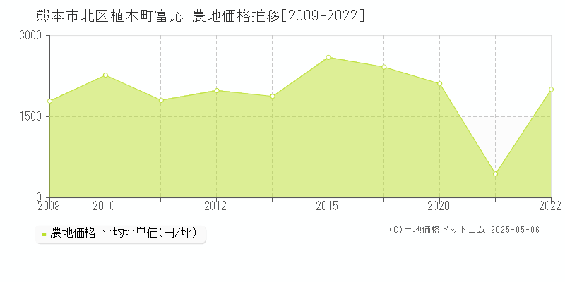 熊本市北区植木町富応の農地価格推移グラフ 