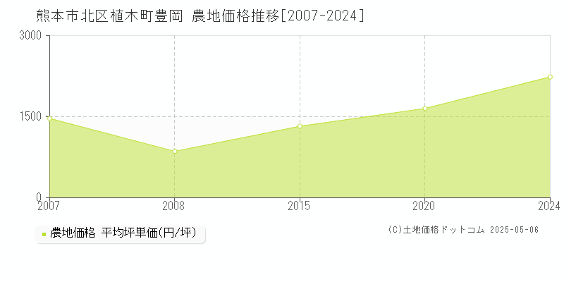 植木町豊岡(熊本市北区)の農地価格推移グラフ(坪単価)[2007-2024年]