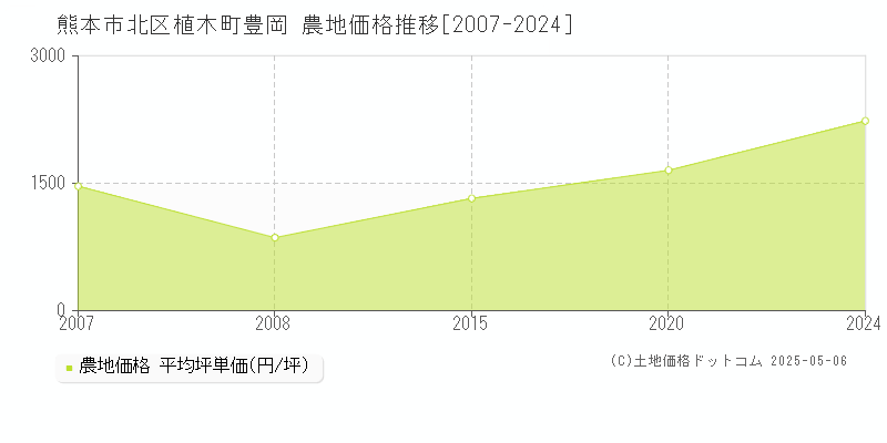 熊本市北区植木町豊岡の農地価格推移グラフ 