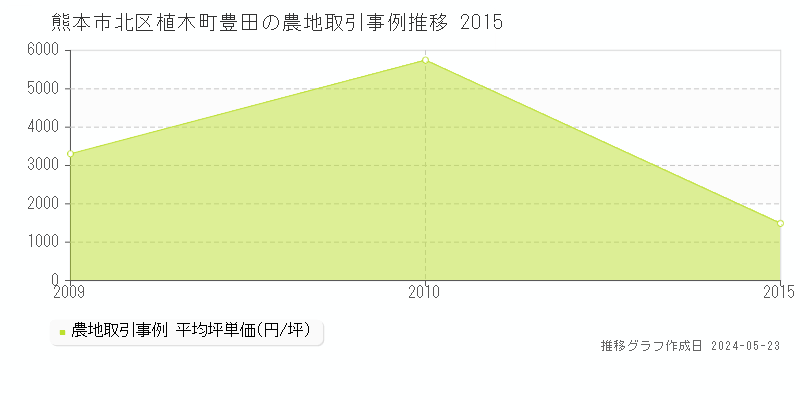 熊本市北区植木町豊田の農地価格推移グラフ 