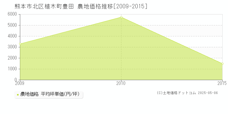 植木町豊田(熊本市北区)の農地価格推移グラフ(坪単価)[2009-2015年]
