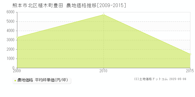 熊本市北区植木町豊田の農地価格推移グラフ 