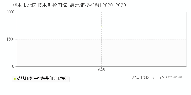 植木町投刀塚(熊本市北区)の農地価格推移グラフ(坪単価)[2020-2020年]