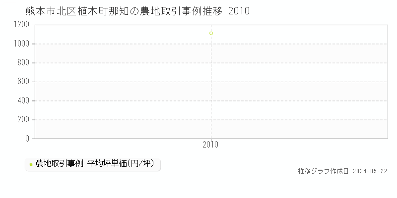 熊本市北区植木町那知の農地価格推移グラフ 