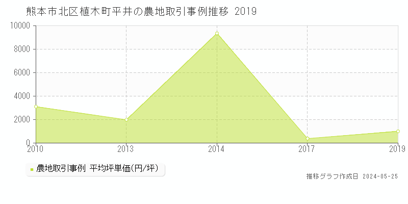 熊本市北区植木町平井の農地価格推移グラフ 