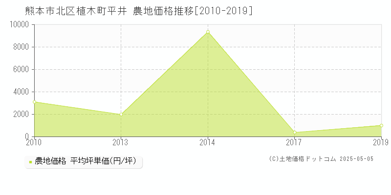 植木町平井(熊本市北区)の農地価格推移グラフ(坪単価)[2010-2019年]