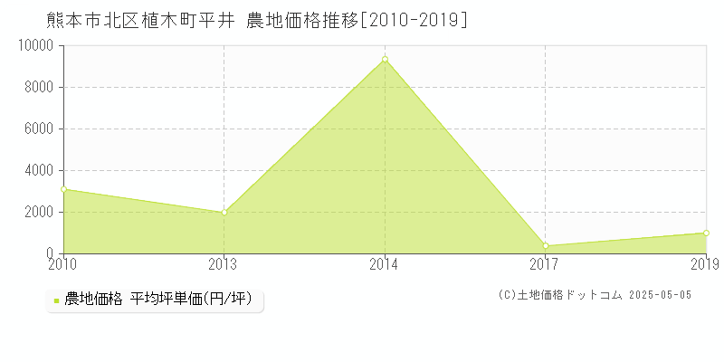 熊本市北区植木町平井の農地価格推移グラフ 